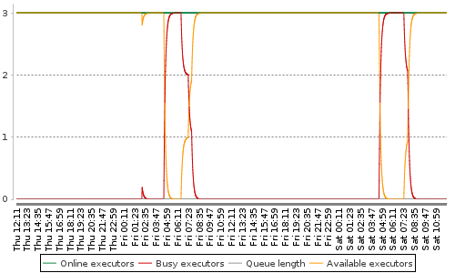 [Load statistics graph]