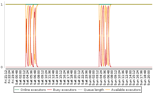 [Load statistics graph]