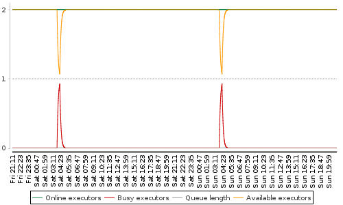 [Load statistics graph]