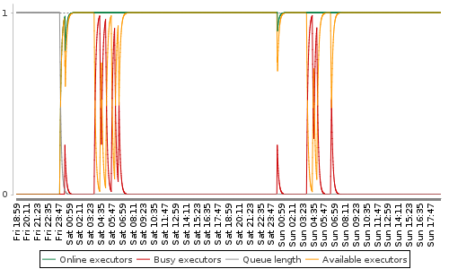 [Load statistics graph]
