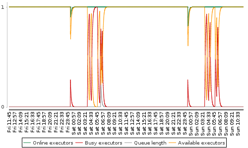 [Load statistics graph]
