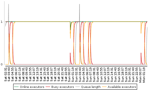 [Load statistics graph]