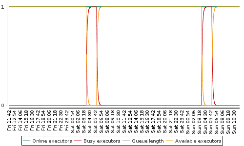 [Load statistics graph]