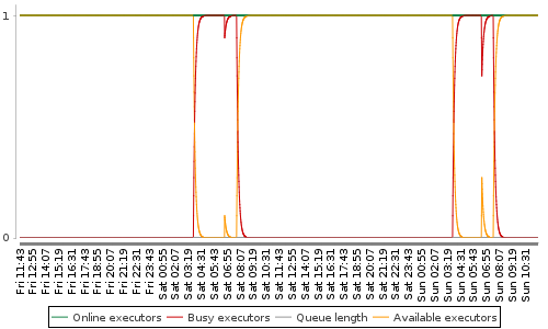 [Load statistics graph]
