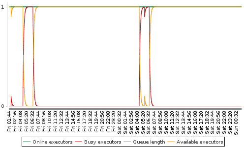 [Load statistics graph]