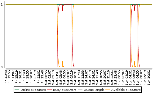 [Load statistics graph]