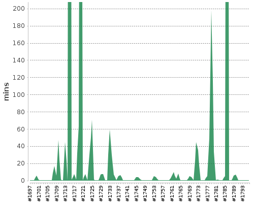 [Build time graph]