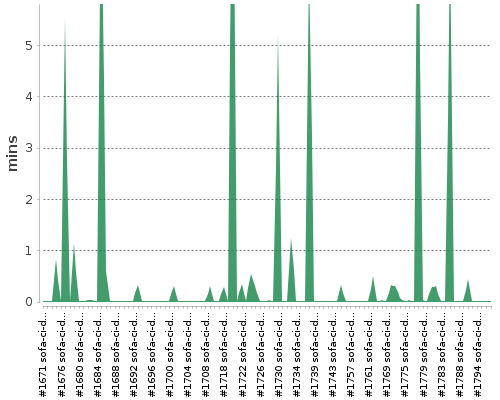 [Build time graph]