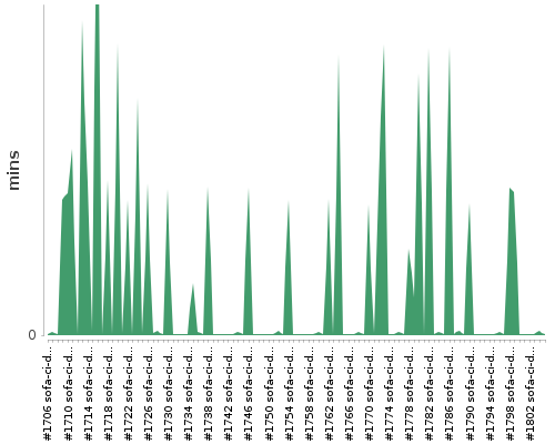 [Build time graph]