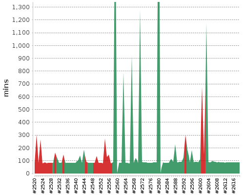 [Build time graph]