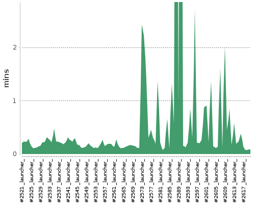 [Build time graph]