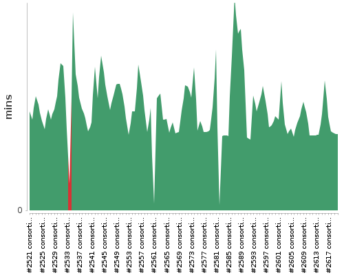 [Build time graph]