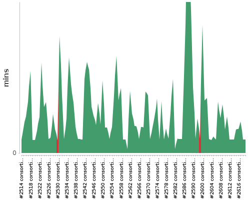 [Build time graph]