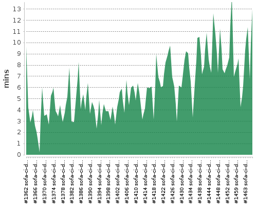 [Build time graph]