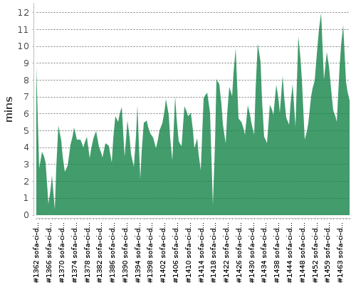 [Build time graph]