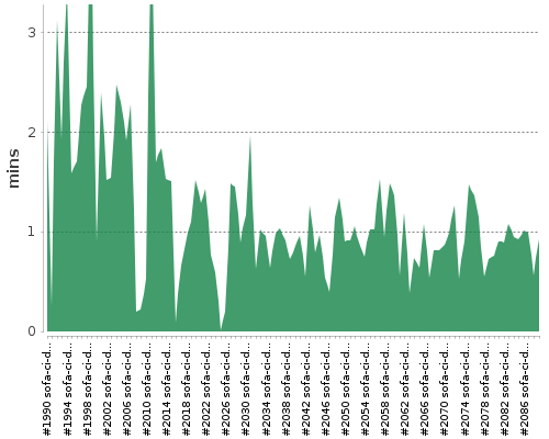 [Build time graph]