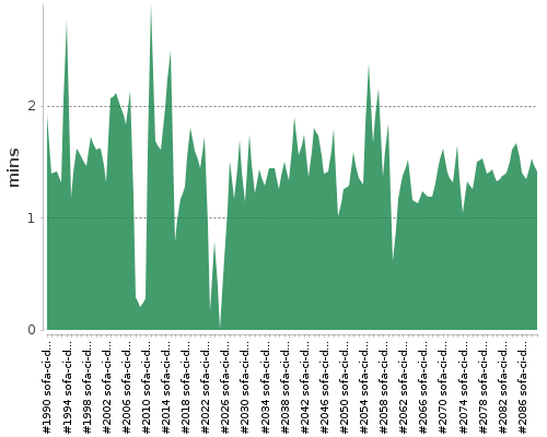 [Build time graph]