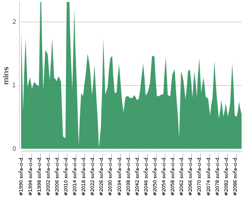 [Build time graph]