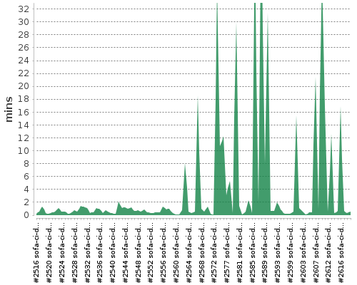 [Build time graph]