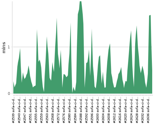 [Build time graph]