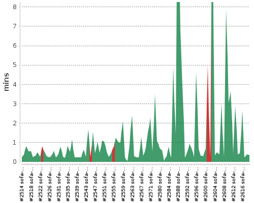 [Build time graph]