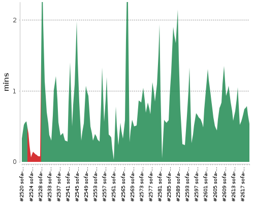 [Build time graph]