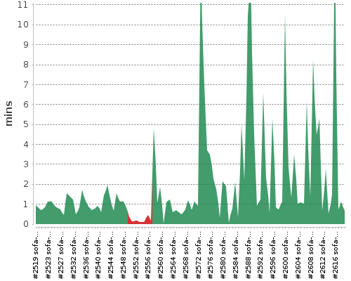 [Build time graph]