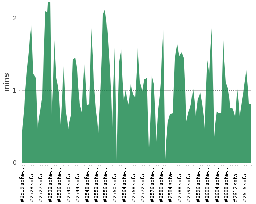 [Build time graph]