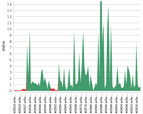 [Build time graph]