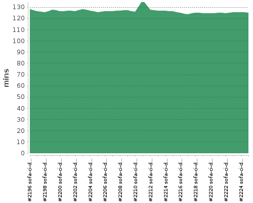 [Build time graph]