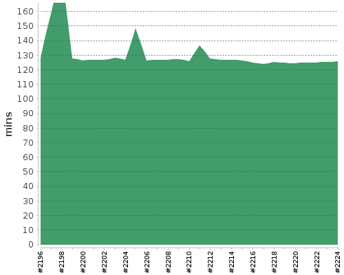 [Build time graph]