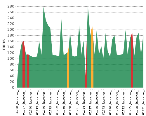 [Build time graph]