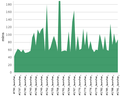 [Build time graph]