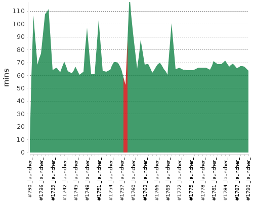 [Build time graph]