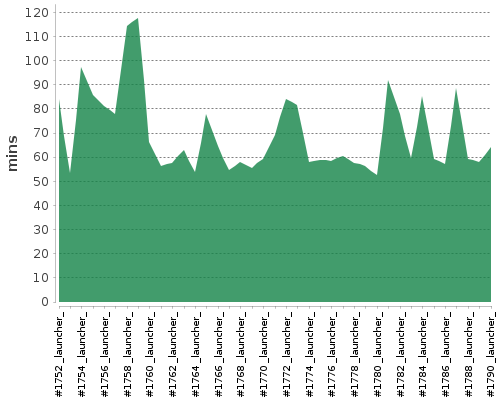 [Build time graph]