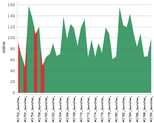 [Build time graph]