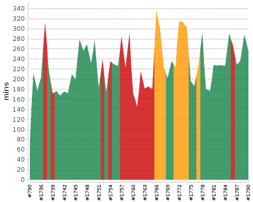 [Build time graph]