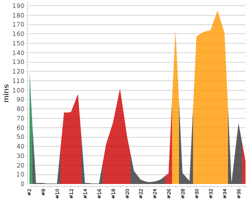 [Build time graph]