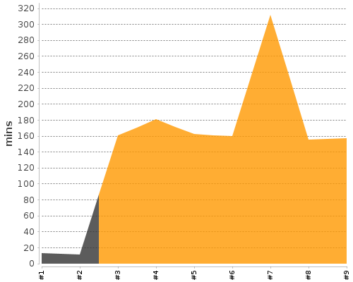[Build time graph]