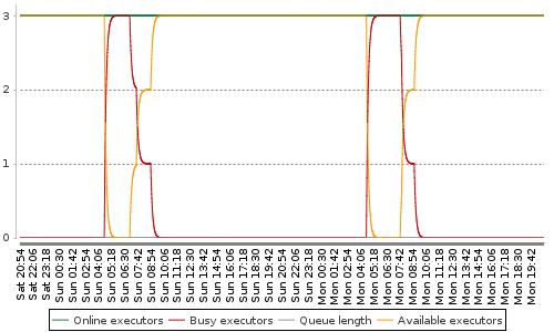 [Load statistics graph]