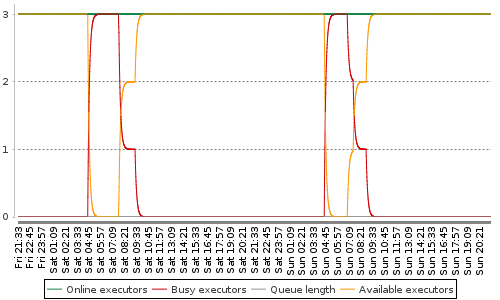 [Load statistics graph]