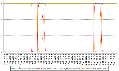 [Load statistics graph]