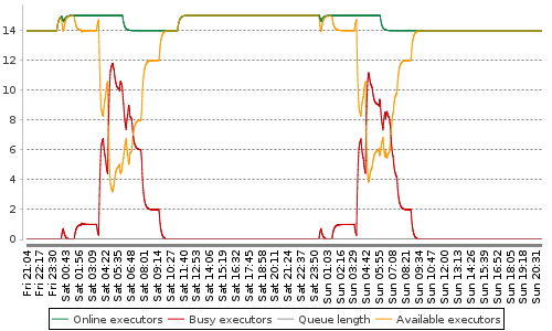 [Load statistics graph]