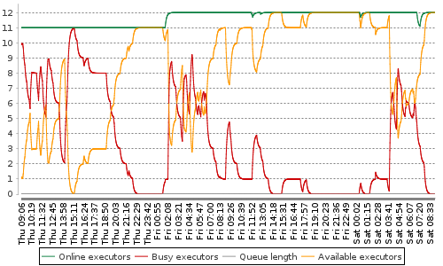 [Load statistics graph]