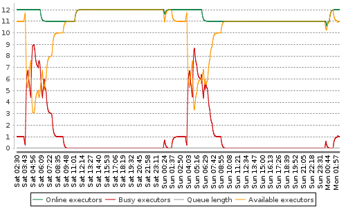 [Load statistics graph]