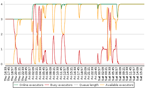 [Load statistics graph]