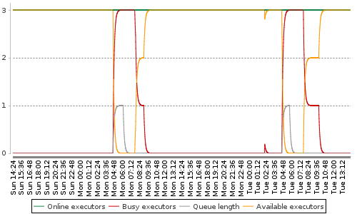 [Load statistics graph]