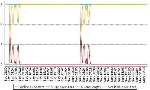 [Load statistics graph]