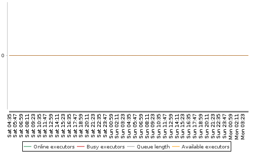 [Load statistics graph]