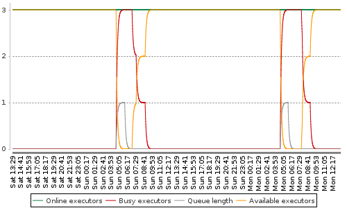 [Load statistics graph]